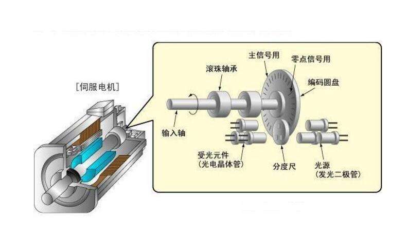 伺服電機工作原理